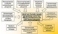 Контрольная, Экономико-математические методы и модели в логистике