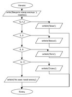 Лабораторные работы на Pascal