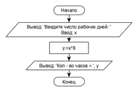 Решение задач, Основы алгоритмизации и программирования Pascal ABC